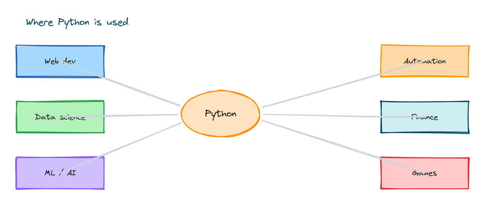 Diagram showing where Python is used: web development, data science, machine learning, automation, finance, and games