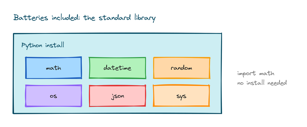 Diagram of Python's batteries included standard library with built in modules math, datetime, random, os, json, and sys