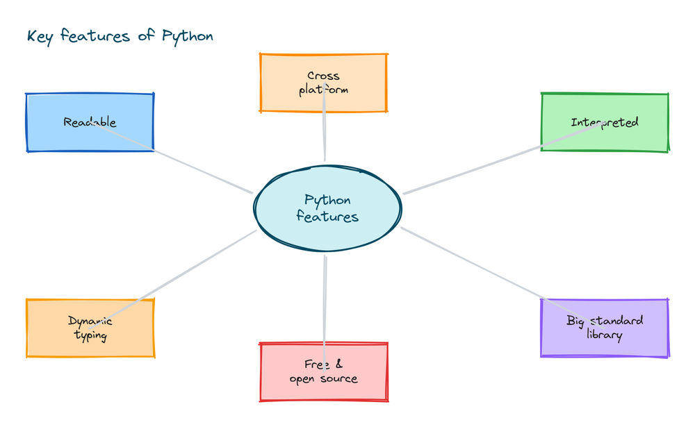 Diagram of key Python features around a center: readable, interpreted, dynamic typing, cross platform, big standard library, and free and open source
