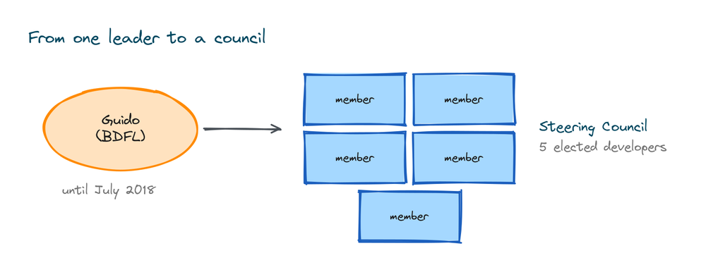 Diagram showing Python governance moving from Guido van Rossum as BDFL to a five member elected Steering Council