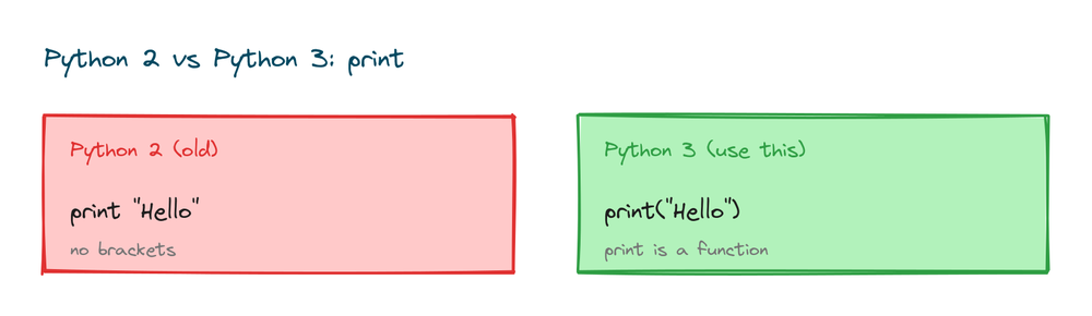 Diagram comparing Python 2 print as a statement without brackets to Python 3 print as a function with brackets