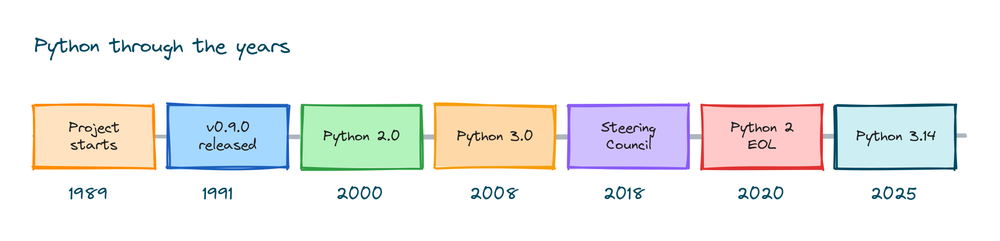 Timeline of Python from 1989 to 2025: project start, version 0.9.0, Python 2.0, Python 3.0, Steering Council, Python 2 end of life, and Python 3.14