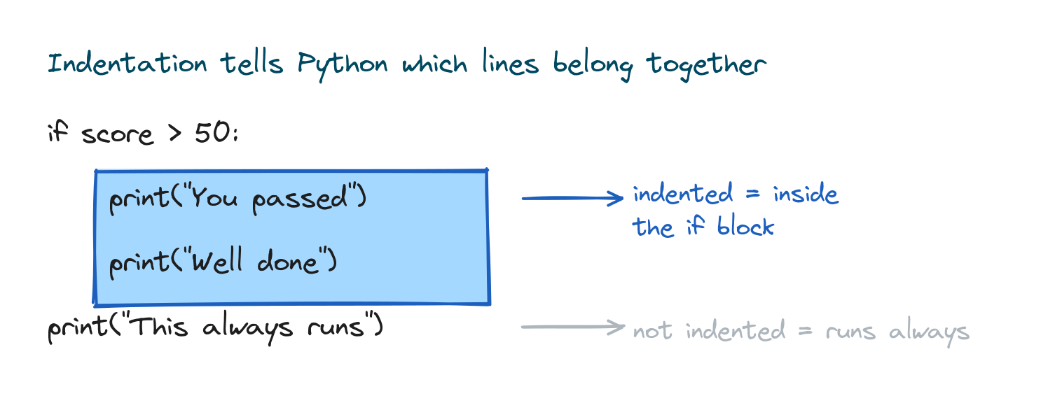 An if statement with two indented lines highlighted as the block that belongs to the if, and an unindented line that always runs