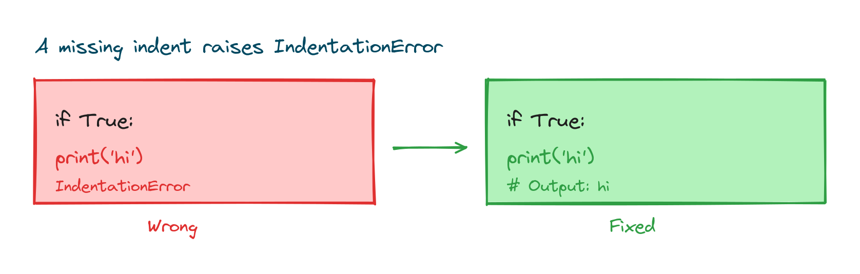 A wrong example with no indent raising IndentationError next to a fixed version that is properly indented