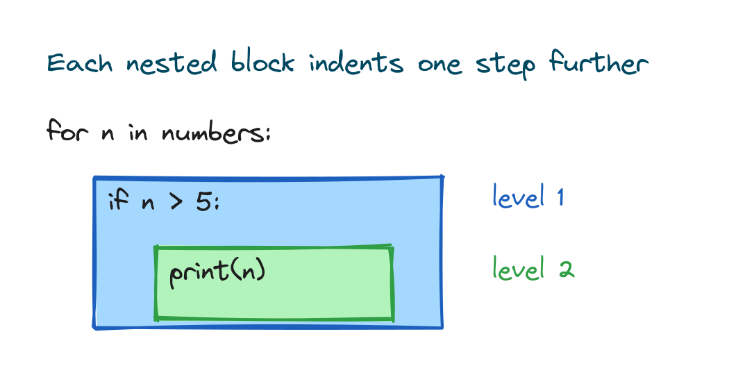 A for loop containing an if statement, each level indented four more spaces to show level one and level two
