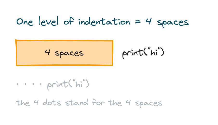 A line indented by four spaces, with dots showing the four spaces before the code