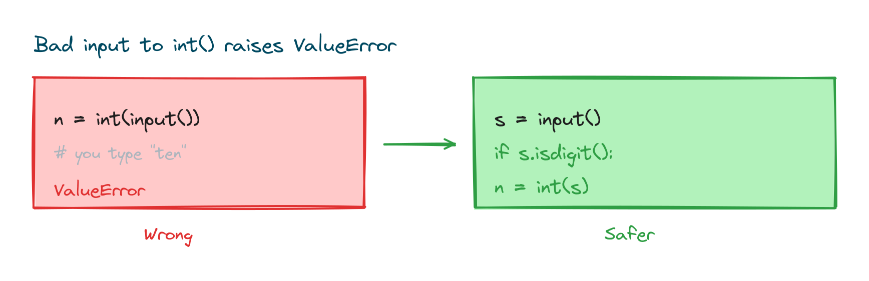 Typing letters into int input raises ValueError, with a safer version that checks the text first