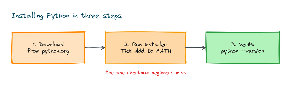 Diagram of installing Python in three steps: download from python.org, run the installer and tick Add to PATH, then verify with python --version