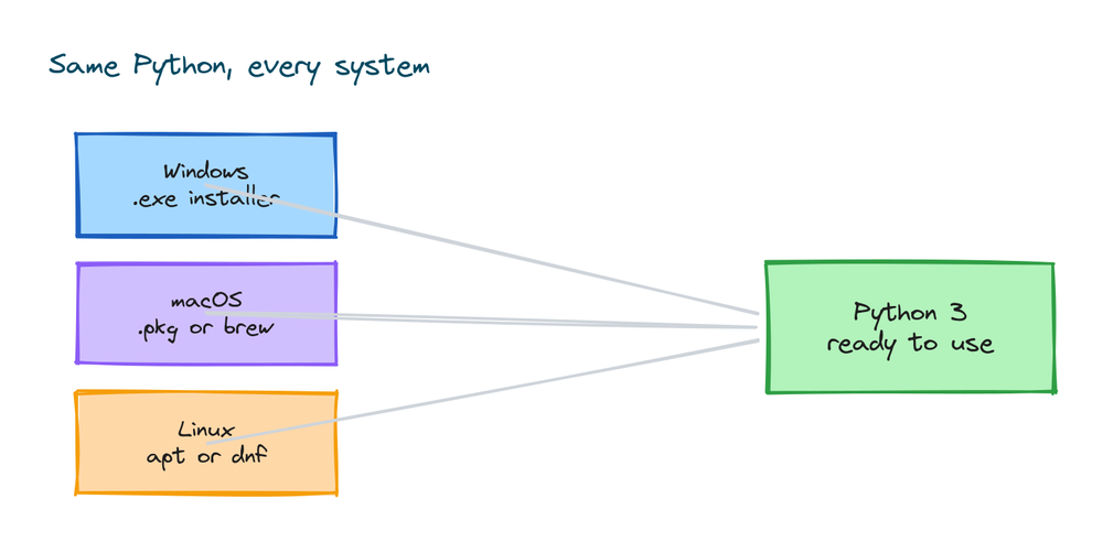 Diagram showing Python installed on Windows, macOS, and Linux all leading to a ready to use Python 3