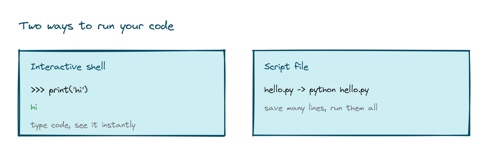 Diagram of two ways to run Python code: the interactive shell for instant results and a script file run with python hello.py