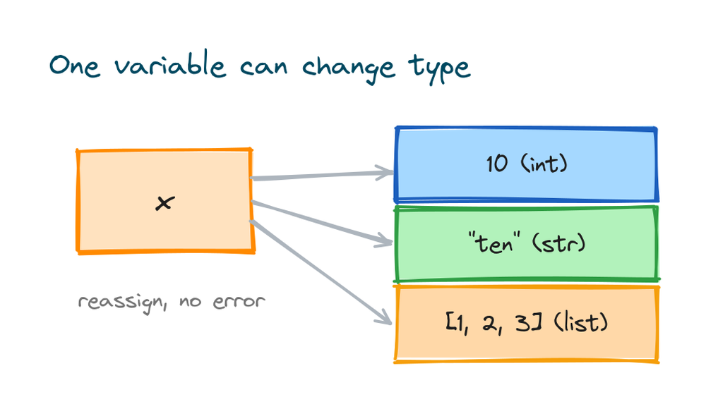 Diagram showing one Python variable x holding an integer, then a string, then a list, because Python is dynamically typed