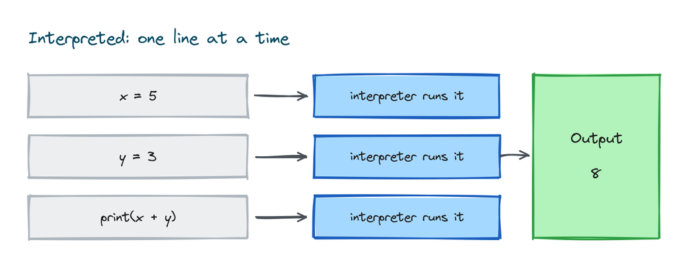 Diagram showing Python running code one line at a time through the interpreter to produce output