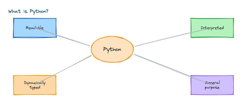 Mind map of what Python is: readable, interpreted, dynamically typed, and general purpose
