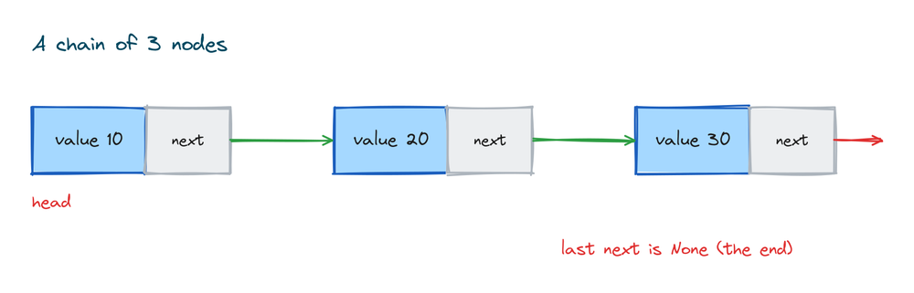Three nodes in a row, each showing a value box and a next box, with arrows linking them and the last node pointing to None