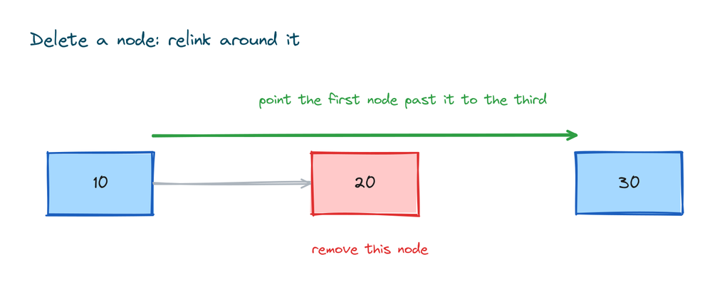 Deleting the middle node by pointing the first node's link past it straight to the third node
