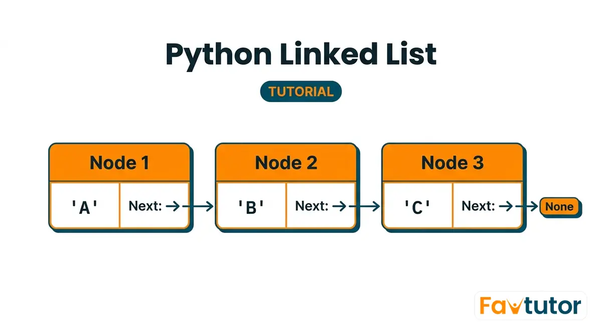 Python Linked List, Building a Chain of Nodes