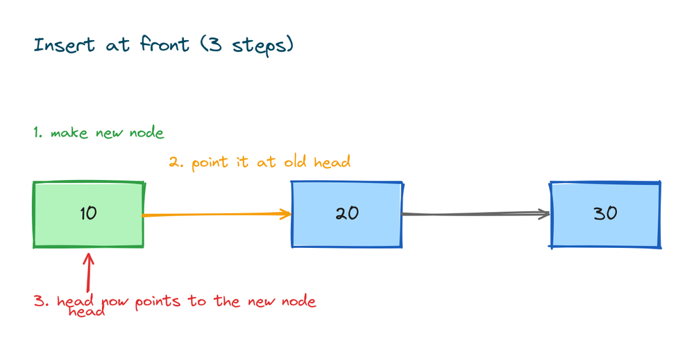 Insert at front shown in numbered steps: a new node is created, its link points to the old head, then the head label moves to the new node