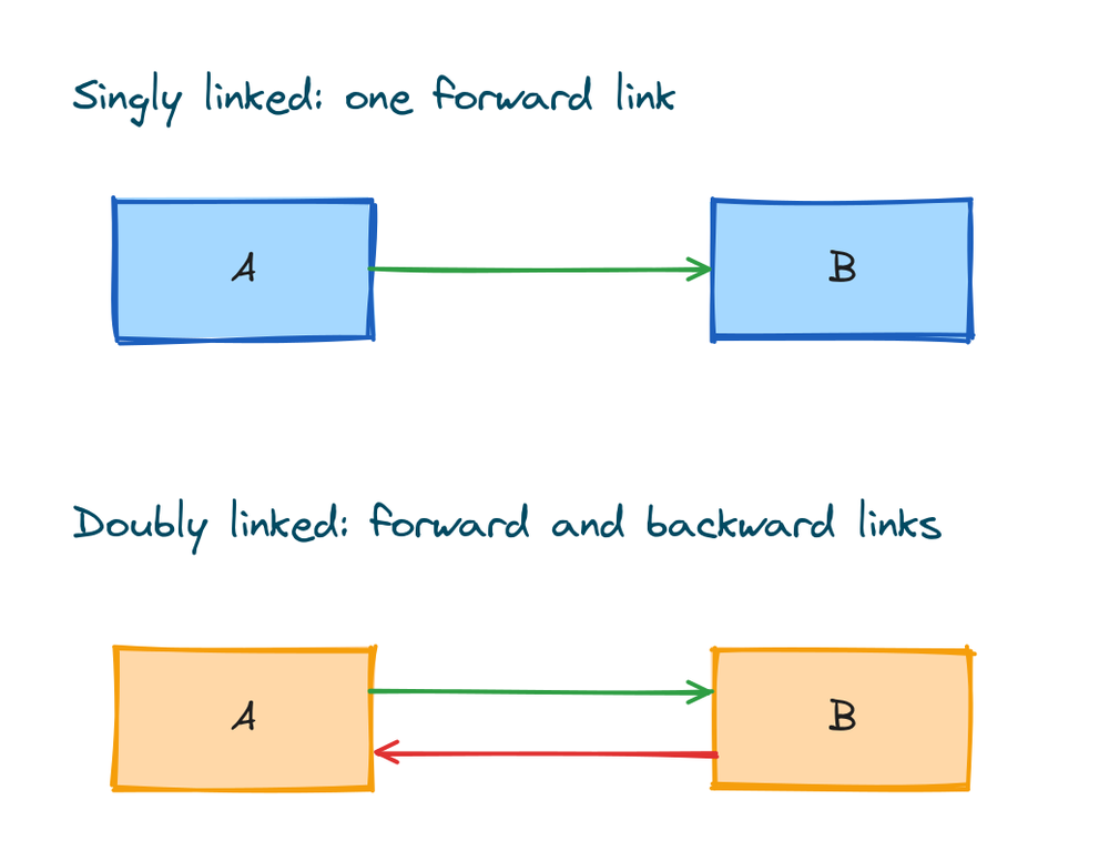 A singly linked node with one forward arrow next to a doubly linked node with a forward and a backward arrow