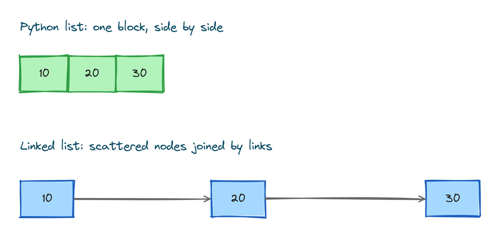 A Python list drawn as one solid block of boxes next to a linked list drawn as separate nodes joined by arrows