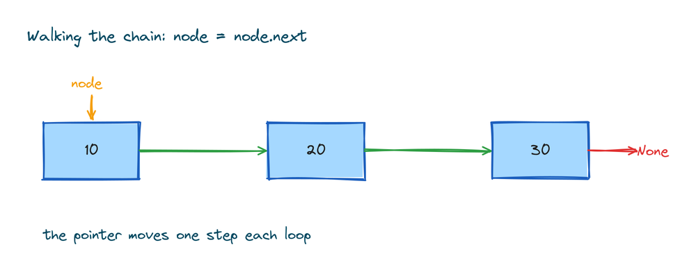 A pointer arrow moving across three linked nodes one step at a time until it reaches None