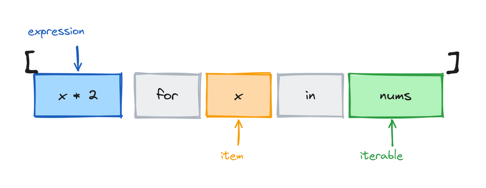 The comprehension x times 2 for x in nums with arrows labeling the expression, the item, and the iterable