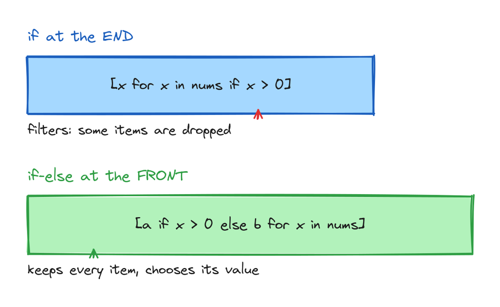 Two comprehensions side by side showing the filter if at the end versus the if else at the front and what each one does