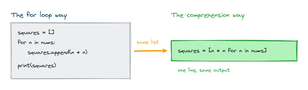 A four-line for loop that appends squares collapsing into a single-line list comprehension with the same output