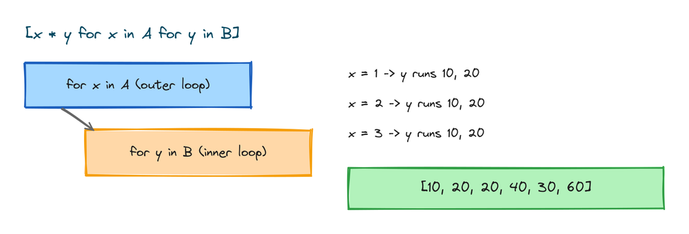 A nested comprehension showing the first for as the outer loop and the second for as the inner loop with the pairing order