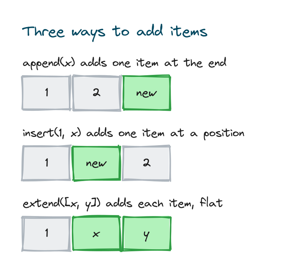 Three boxes showing append adding to the end, insert placing at a position, and extend adding several items