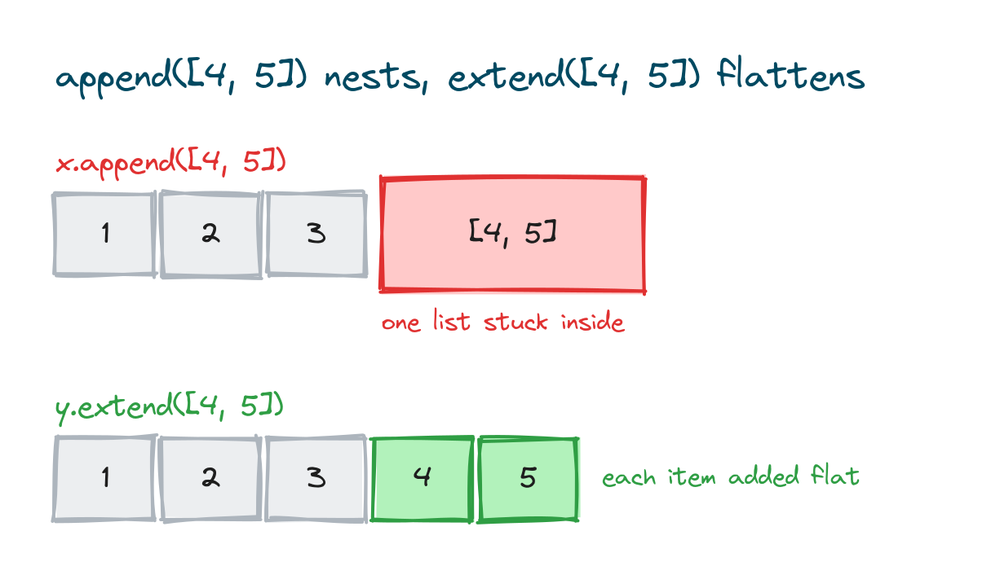 append nesting a whole list as one item versus extend adding each item flat