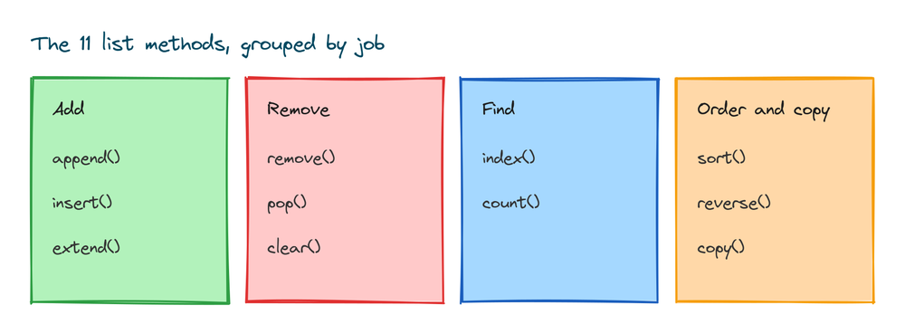A table of the eleven Python list methods grouped into adding, removing, finding, and ordering
