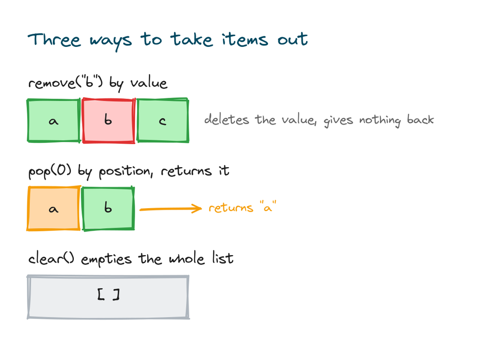 remove deleting by value, pop deleting by position and returning it, and clear emptying the list