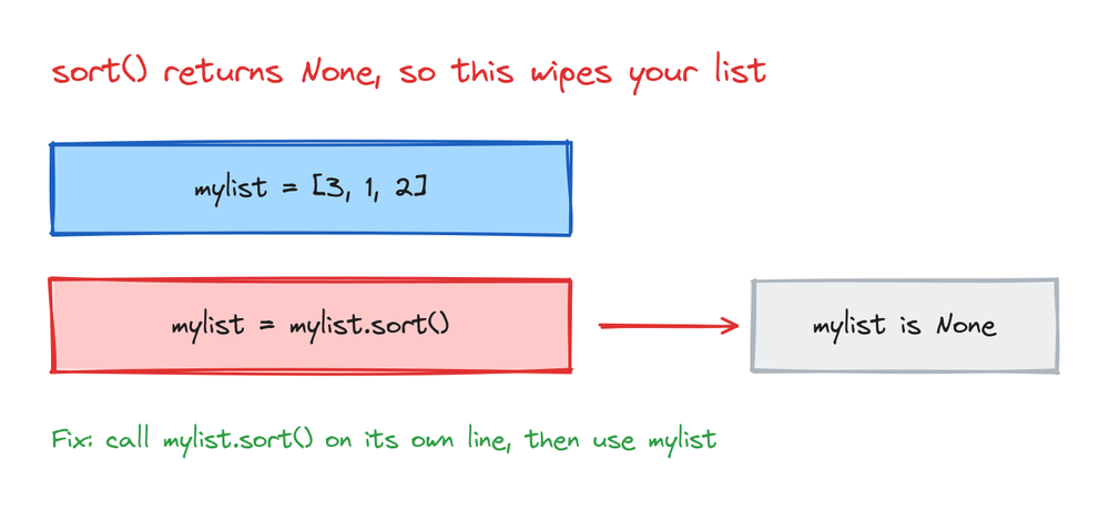 A warning that mylist equals mylist dot sort throws away the list because sort returns None
