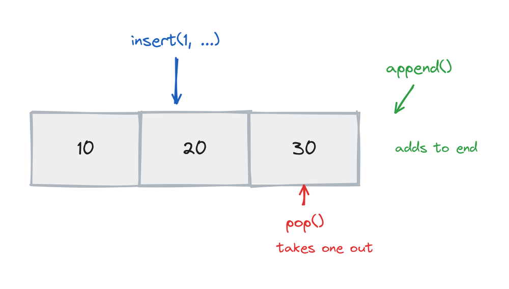 A list box row with arrows showing append adding to the end, insert placing at a position, and pop taking an item out