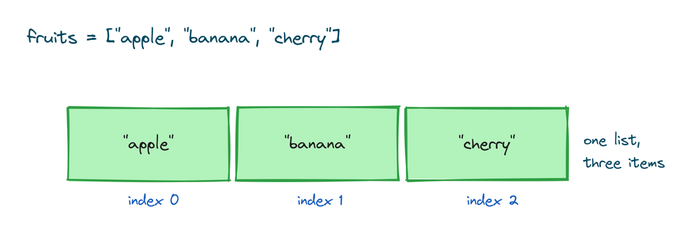 A Python list drawn as a row of boxes, each holding one item, with the list name pointing at the whole row
