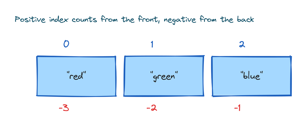 A row of list boxes labelled with positive indexes 0 1 2 on top and negative indexes minus 3 minus 2 minus 1 below