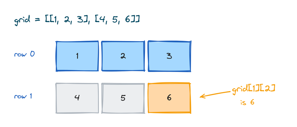 A nested list drawn as a grid of two rows, with grid open bracket 1 close bracket open bracket 2 close bracket pointing at the value 6