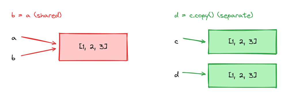 On the left two names a and b both point at one list. On the right c and d point at two separate lists made with copy