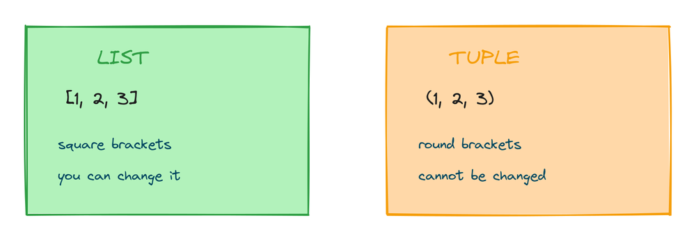A list in square brackets marked changeable next to a tuple in round brackets marked fixed, side by side
