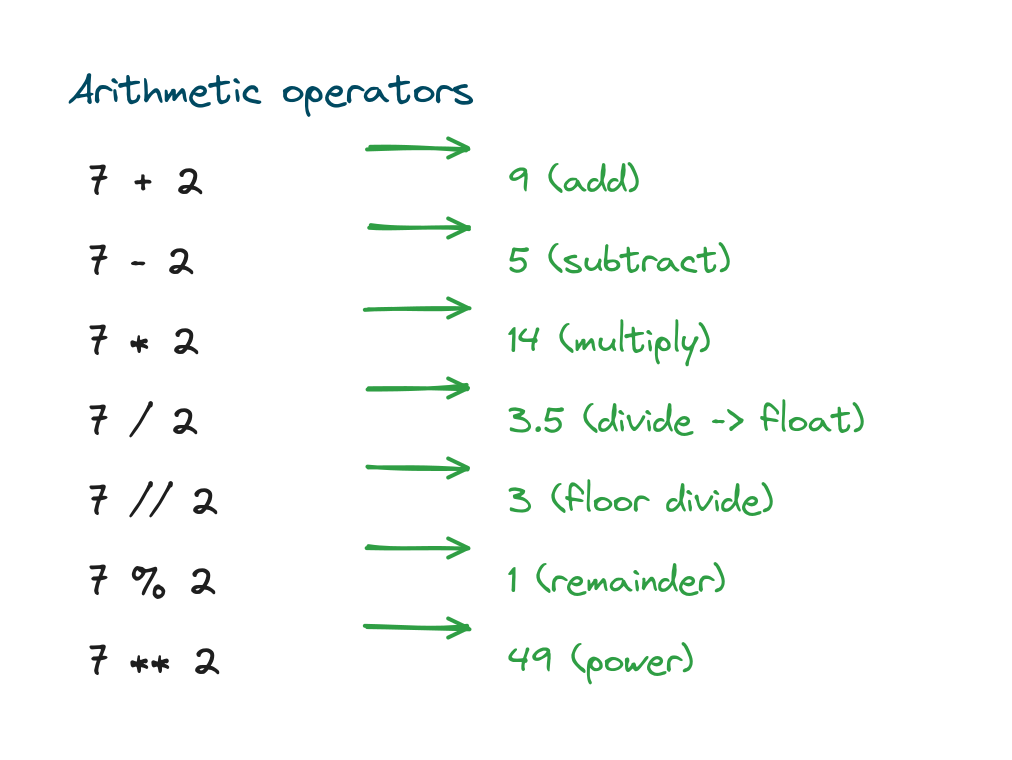 Python arithmetic operators with results: add, subtract, multiply, divide, floor divide, modulo, and power