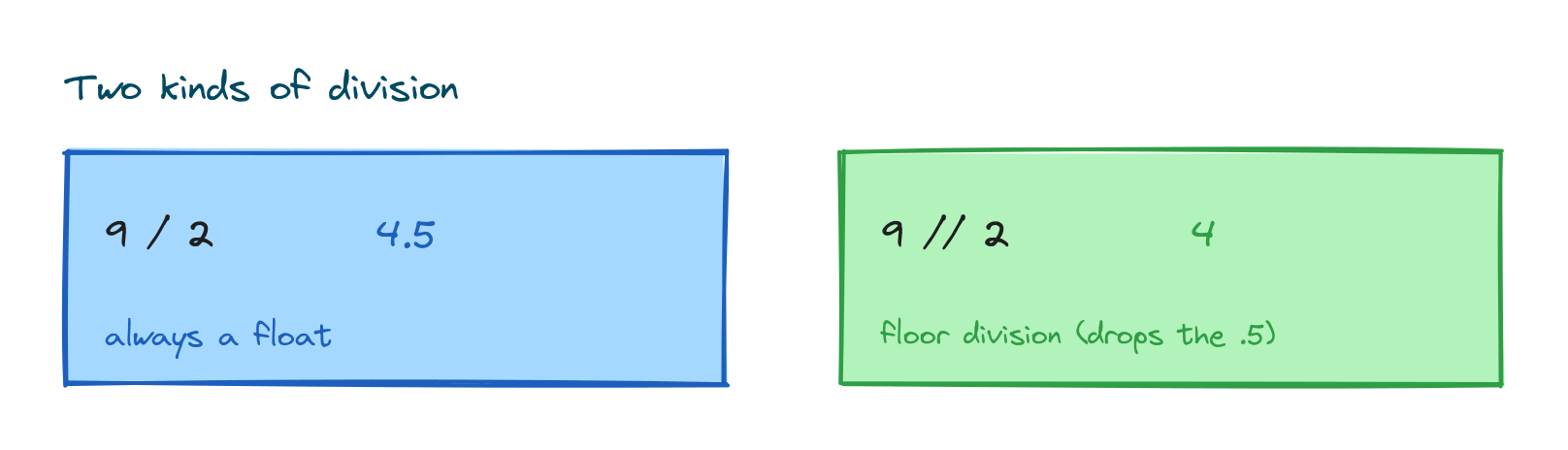Regular division giving a float and floor division giving a whole number