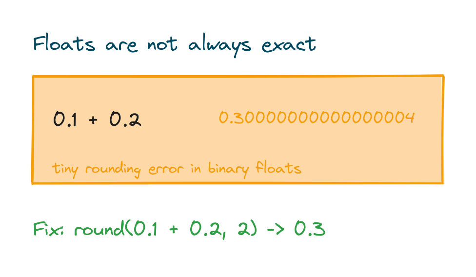 0.1 plus 0.2 producing a tiny rounding error, fixed with round