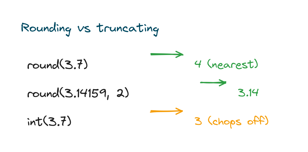 round() rounding to the nearest value and to decimals, versus int() truncating the decimal