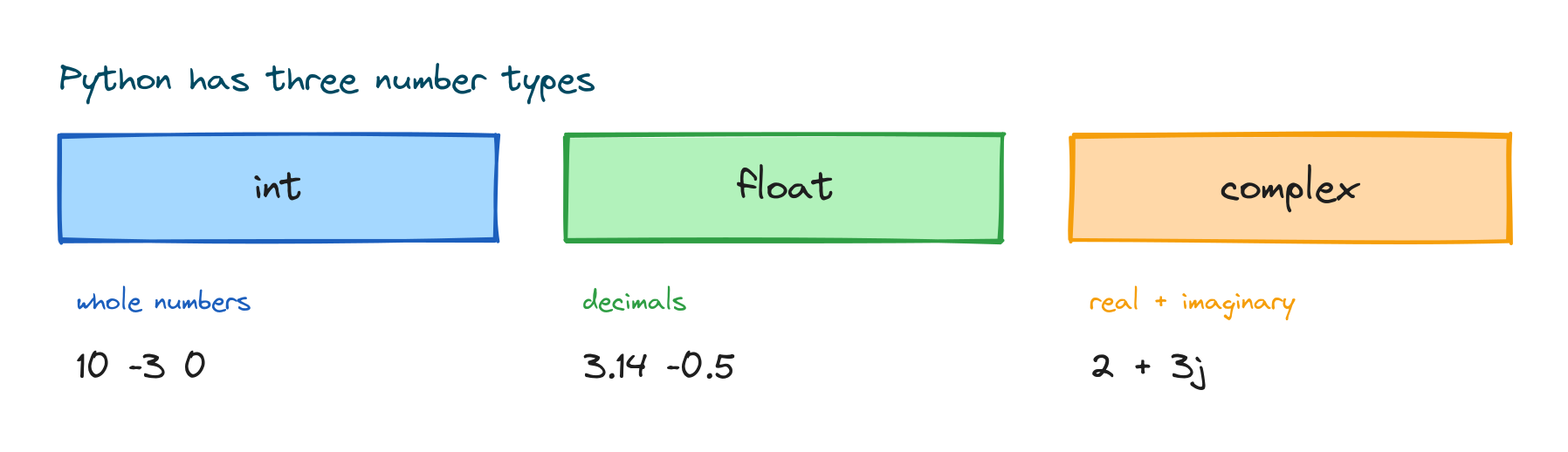 The three Python number types: int for whole numbers, float for decimals, and complex for real plus imaginary