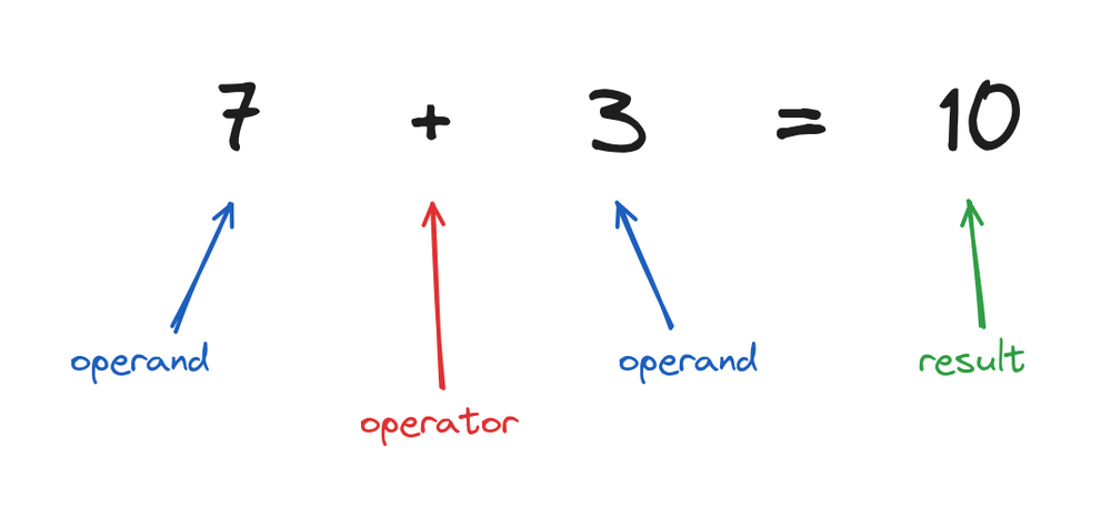 The expression 7 plus 3 labelled with operands, operator, and the result 10