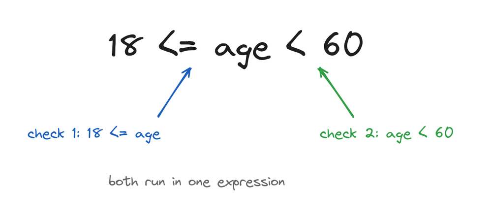 The chained comparison 18 less-equal age less 60 checking both sides at once