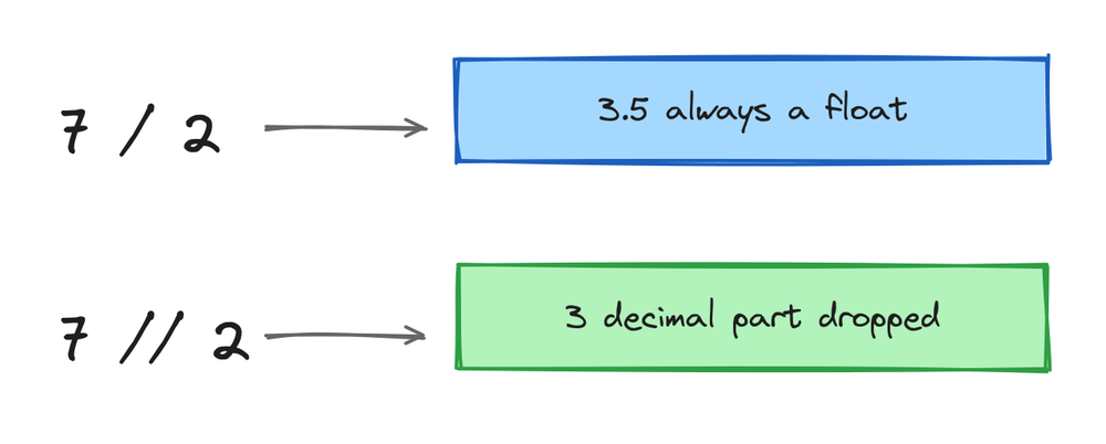 Regular division giving 3.5 as a float and floor division giving 3 as an integer