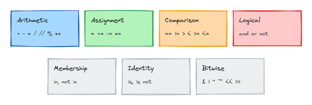 The seven operator families in Python with example symbols for each