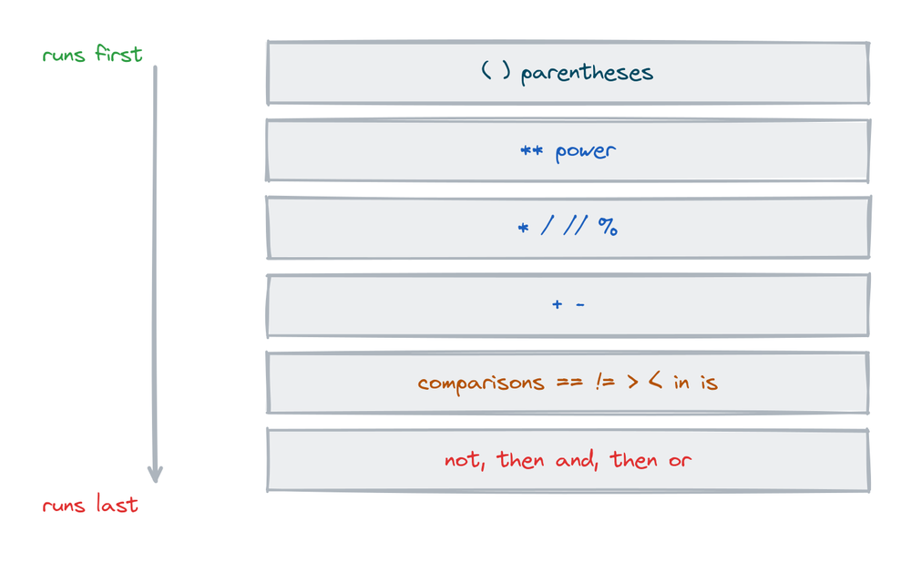 Precedence order from parentheses at the top down through power, multiply and divide, add and subtract, comparisons, not, and, or