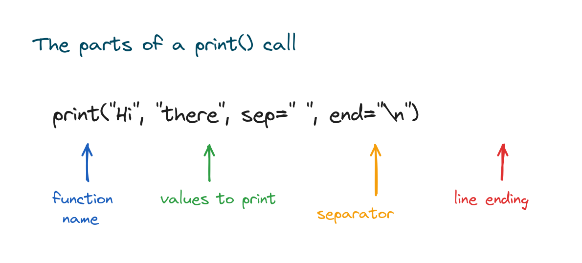 A print call labelled with its parts: the function name, the values to print, the sep separator, and the end line ending